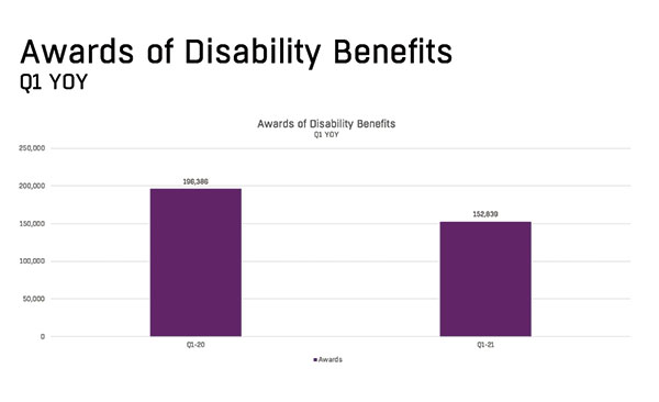 Awards of Disability Benefits Are Down Even More Drastically Than Applications