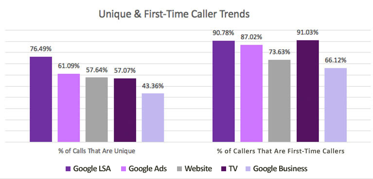 This chart from Firmidable Law Firm Marketing shows how Google Local Services Ads for lawyers attracted potential clients to call law firms. 