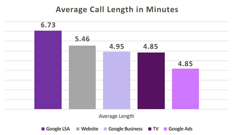 This chart shows how Google’s Local Services Ads for lawyers drew callers who stayed on the phone longer than other methods.